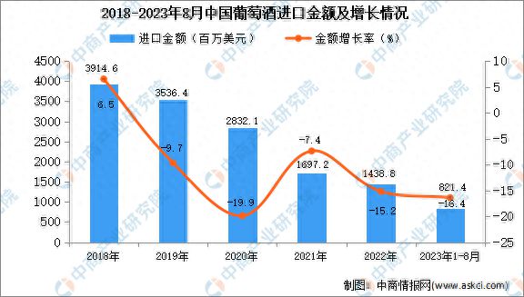 2023年1-8月中国葡萄酒进口数据统计分析：进口量同比下降近三成(图2)