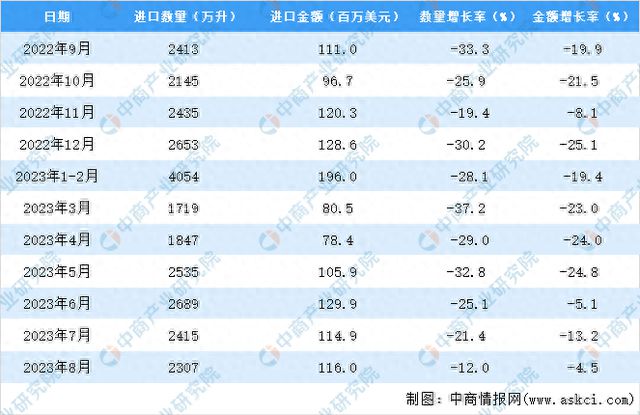 2023年1-8月中国葡萄酒进口数据统计分析：进口量同比下降近三成(图3)