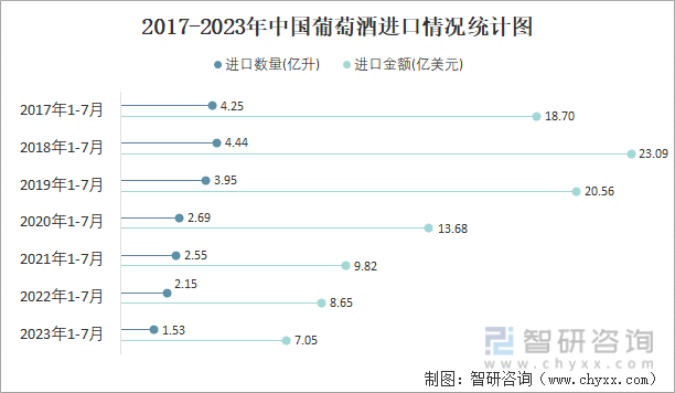 2023年7月中国葡萄酒进口数量和进口金额分别为024亿升和115亿美元(图2)