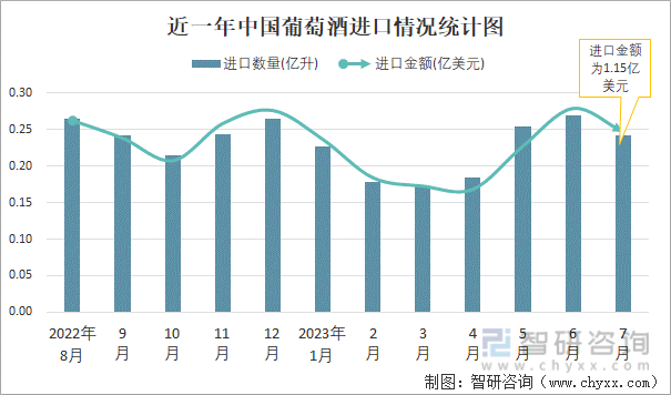 2023年7月中国葡萄酒进口数量和进口金额分别为024亿升和115亿美元(图1)
