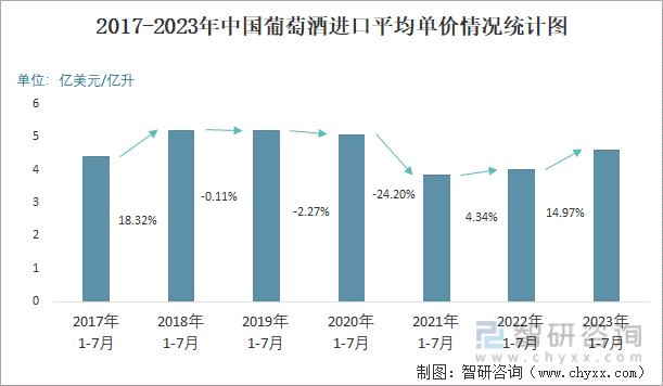 2023年7月中国葡萄酒进口数量和进口金额分别为024亿升和115亿美元(图3)