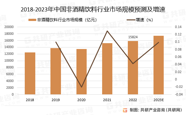 2023年中国非酒精饮料市场发展概况及发展趋势分析(图2)