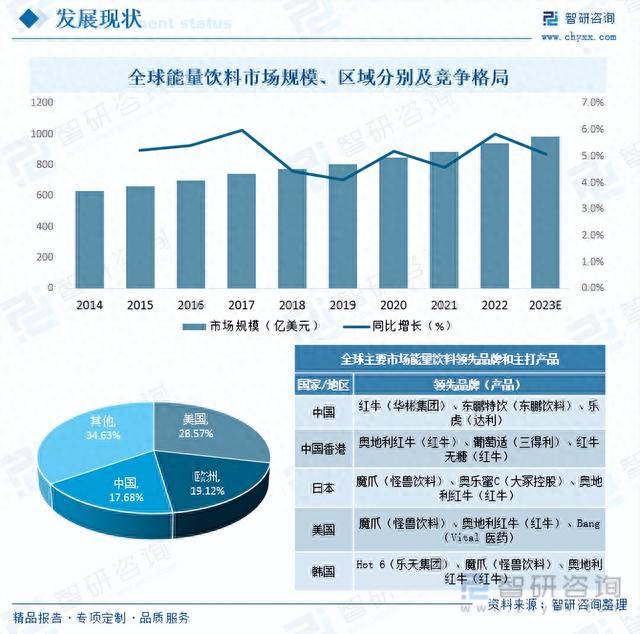 2023年中国能量饮料全景速览：消费群体不断扩大市场竞争激烈(图4)
