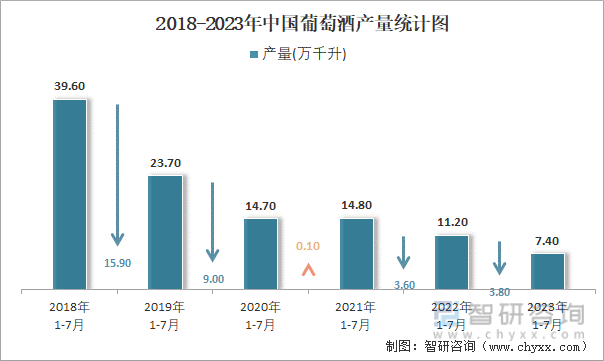 2023年1-7月中国葡萄酒产量为74万千升 累计下降178%(图2)