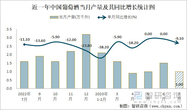 2023年1-7月中国葡萄酒产量为74万千升 累计下降178%(图1)