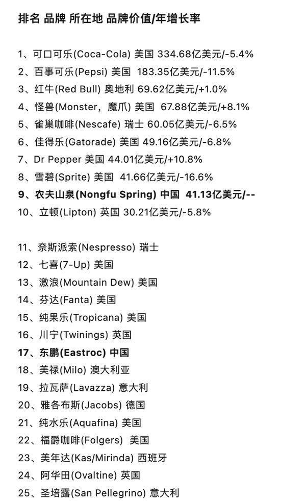 进入世界榜单！东鹏饮料入选“全球软饮料品牌价值25强”(图1)