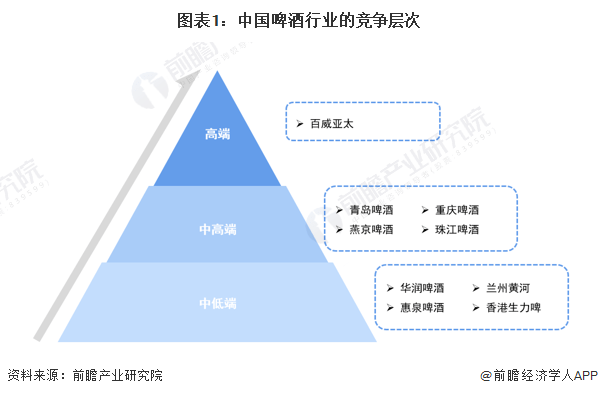 【行业深度】洞察2023：中国啤酒行业竞争格局及市场份额(附市场集中度等)(图1)