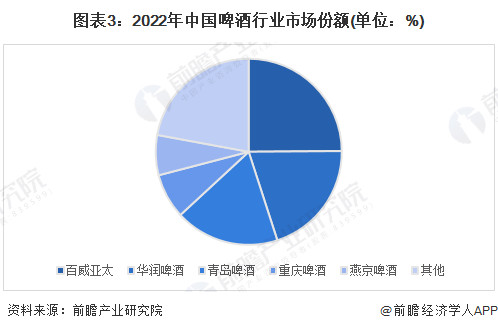 【行业深度】洞察2023：中国啤酒行业竞争格局及市场份额(附市场集中度等)(图3)