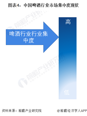 【行业深度】洞察2023：中国啤酒行业竞争格局及市场份额(附市场集中度等)(图4)