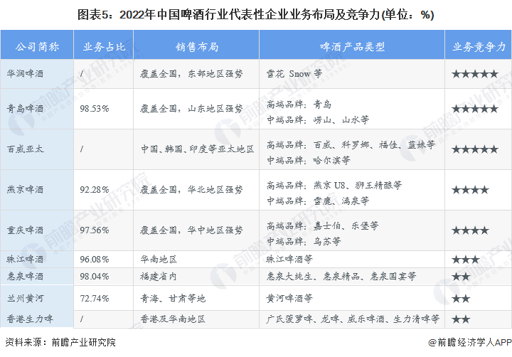 【行业深度】洞察2023：中国啤酒行业竞争格局及市场份额(附市场集中度等)(图5)