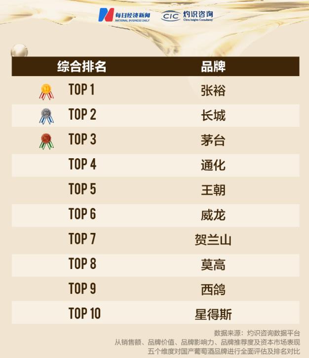 2023国产葡萄酒热度榜(品牌)TOP10(图1)
