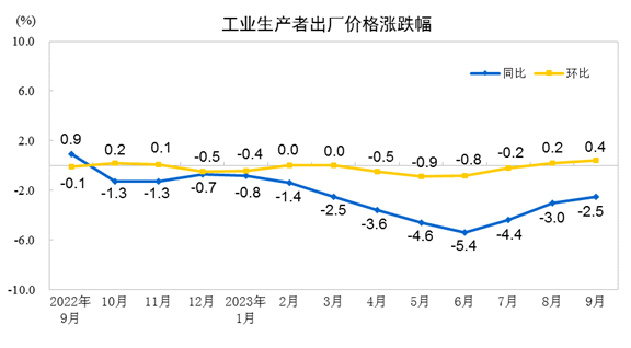 2023年9月份工业生产者出厂价格同比下降25% 环比上涨04%(图1)