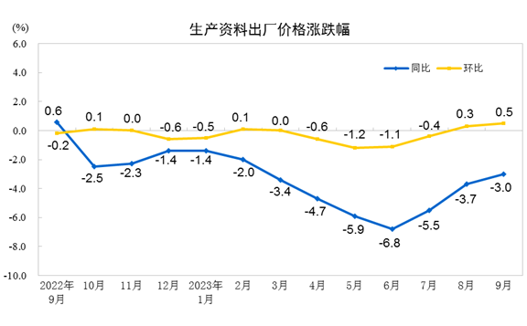 2023年9月份工业生产者出厂价格同比下降25% 环比上涨04%(图3)