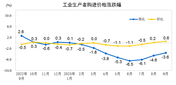 2023年9月份工业生产者出厂价格同比下降25% 环比上涨04%(图2)