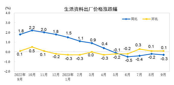 2023年9月份工业生产者出厂价格同比下降25% 环比上涨04%(图4)