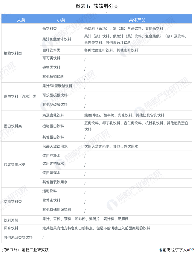 预见2023：《2023年中国软饮料行业全景图谱》(附市场现状、竞争格局和发展趋势等)(图1)
