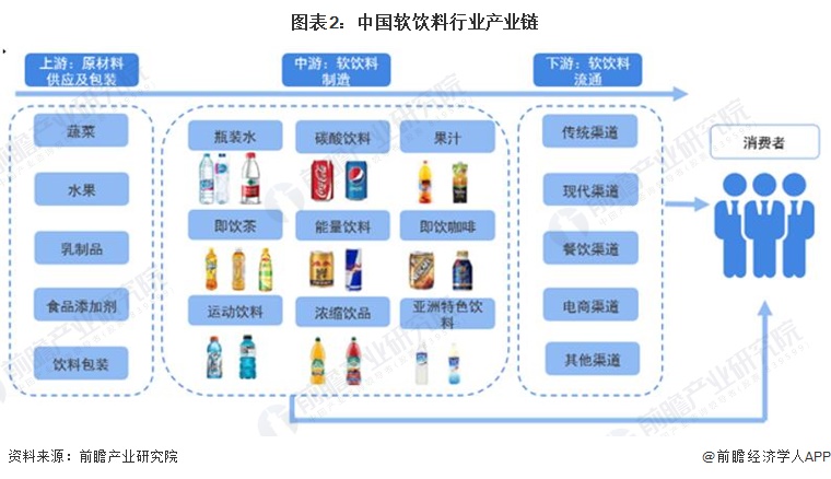 预见2023：《2023年中国软饮料行业全景图谱》(附市场现状、竞争格局和发展趋势等)(图2)