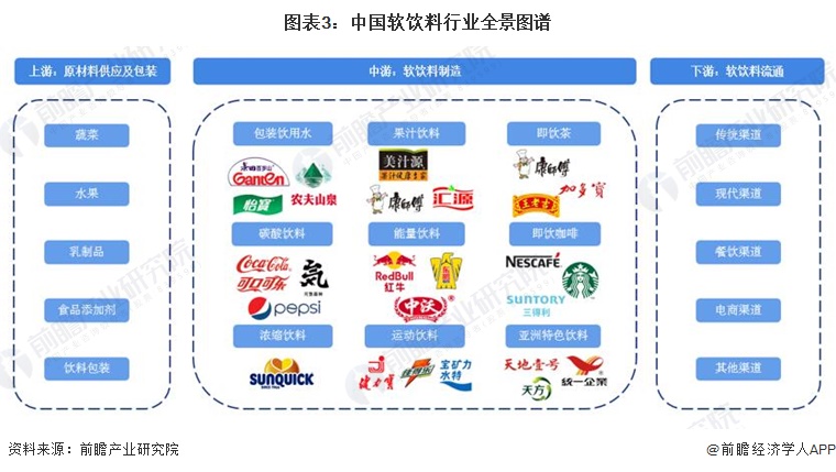 预见2023：《2023年中国软饮料行业全景图谱》(附市场现状、竞争格局和发展趋势等)(图3)