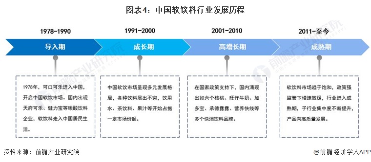 预见2023：《2023年中国软饮料行业全景图谱》(附市场现状、竞争格局和发展趋势等)(图4)