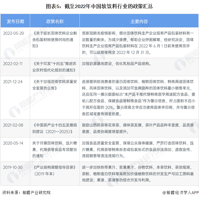 预见2023：《2023年中国软饮料行业全景图谱》(附市场现状、竞争格局和发展趋势等)(图5)
