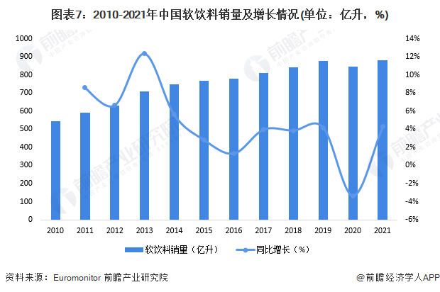 预见2023：《2023年中国软饮料行业全景图谱》(附市场现状、竞争格局和发展趋势等)(图7)