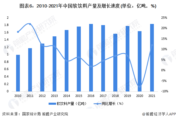 预见2023：《2023年中国软饮料行业全景图谱》(附市场现状、竞争格局和发展趋势等)(图6)