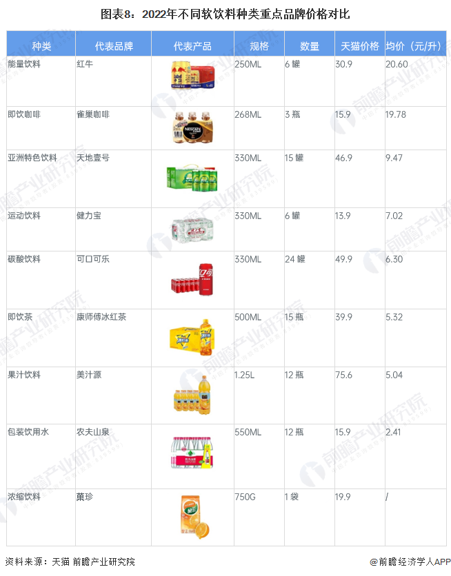 预见2023：《2023年中国软饮料行业全景图谱》(附市场现状、竞争格局和发展趋势等)(图8)