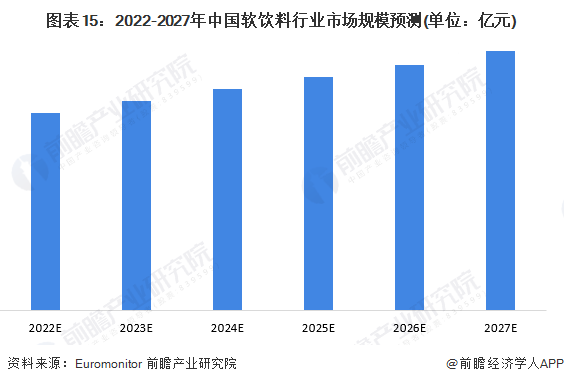 预见2023：《2023年中国软饮料行业全景图谱》(附市场现状、竞争格局和发展趋势等)(图15)