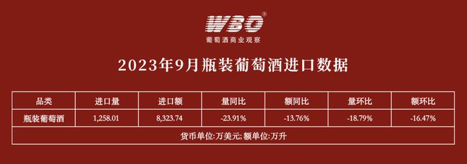 9月瓶装葡萄酒进口量环比降低1879%TOP5进口来源地均下滑(图1)