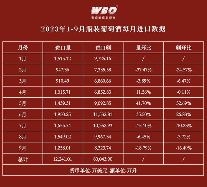 9月瓶装葡萄酒进口量环比降低1879%TOP5进口来源地均下滑(图2)