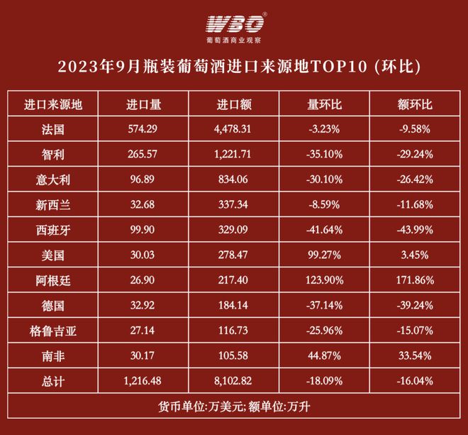 9月瓶装葡萄酒进口量环比降低1879%TOP5进口来源地均下滑(图3)