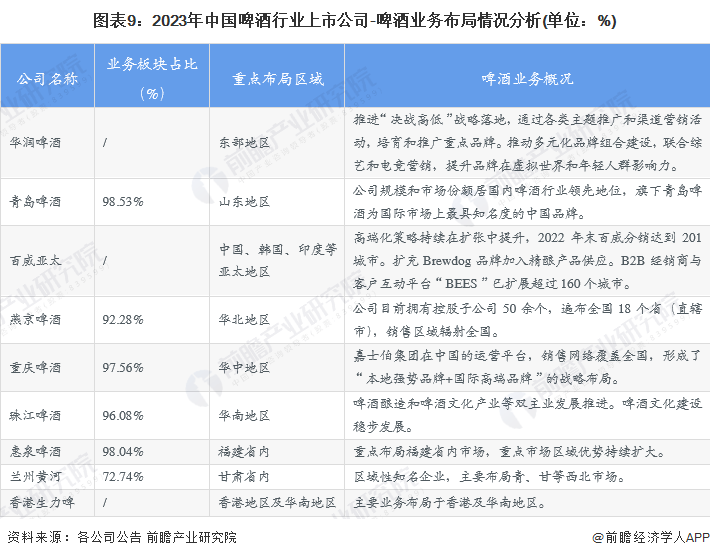 【全网最全】2023年啤酒行业上市公司全方位对比(附业务布局汇总、业务规划等)(图4)