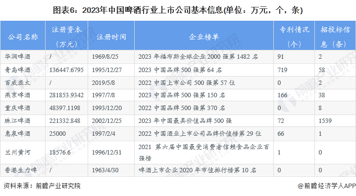 【全网最全】2023年啤酒行业上市公司全方位对比(附业务布局汇总、业务规划等)(图1)