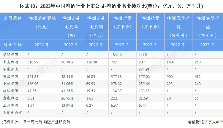 【全网最全】2023年啤酒行业上市公司全方位对比(附业务布局汇总、业务规划等)(图5)