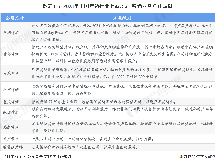【全网最全】2023年啤酒行业上市公司全方位对比(附业务布局汇总、业务规划等)(图6)