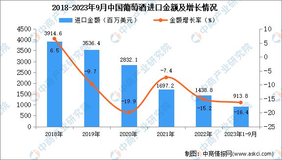 2023年1-9月中国葡萄酒进口数据统计分析：进口额同比下降164%(图2)