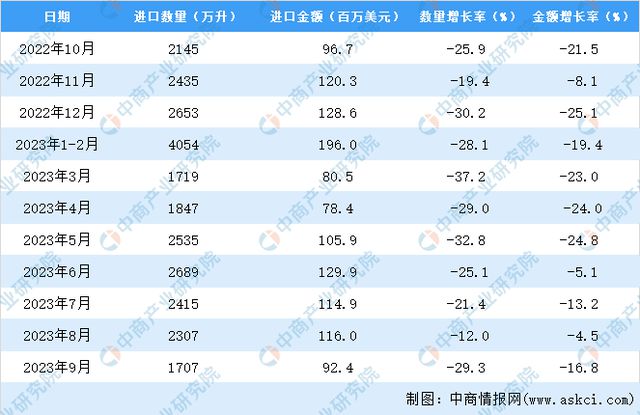 2023年1-9月中国葡萄酒进口数据统计分析：进口额同比下降164%(图3)