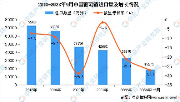 2023年1-9月中国葡萄酒进口数据统计分析：进口额同比下降164%(图1)