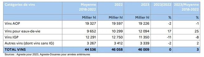 法国2023年葡萄酒产量再度成为全球第一(图2)
