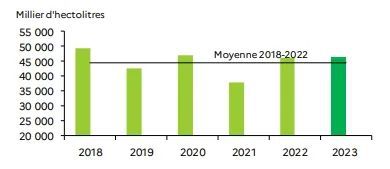 法国2023年葡萄酒产量再度成为全球第一(图1)