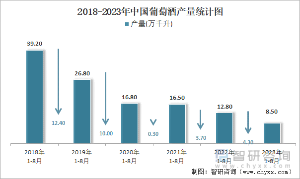 2023年1-8月中国葡萄酒产量为85万千升 累计下降167%(图2)