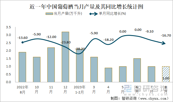 2023年1-8月中国葡萄酒产量为85万千升 累计下降167%(图1)