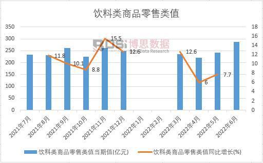 2022年上半年中国饮料类商品零售类值月度统计表【图表】(图1)