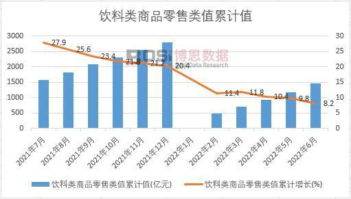 2022年上半年中国饮料类商品零售类值月度统计表【图表】(图3)