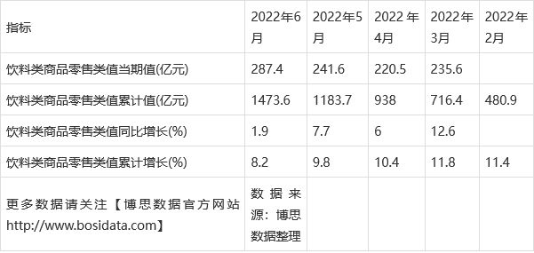 2022年上半年中国饮料类商品零售类值月度统计表【图表】(图2)