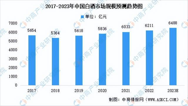 2022年中国白酒行业市场回顾及2023年发展前景预测分析(图1)