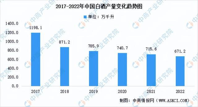 2022年中国白酒行业市场回顾及2023年发展前景预测分析(图2)