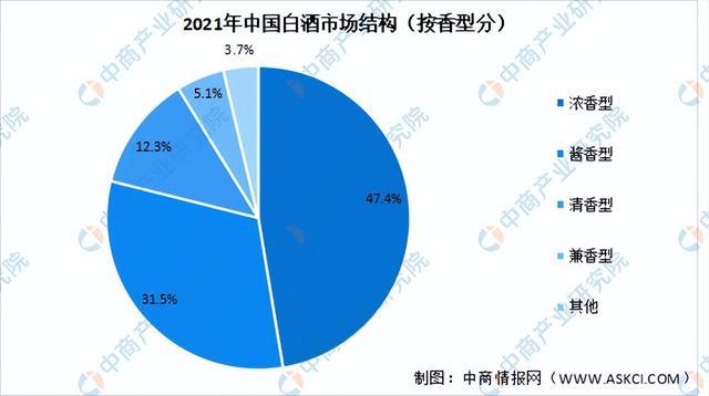 2022年中国白酒行业市场回顾及2023年发展前景预测分析(图3)