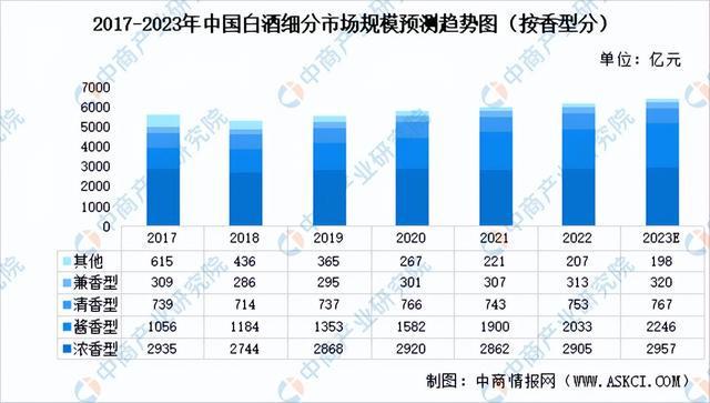 2022年中国白酒行业市场回顾及2023年发展前景预测分析(图4)