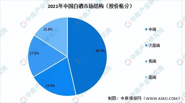 2022年中国白酒行业市场回顾及2023年发展前景预测分析(图5)